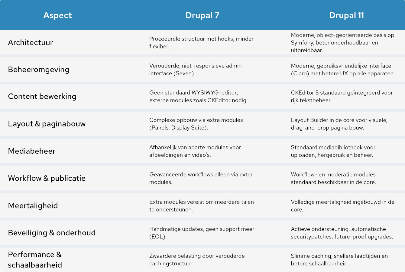 Afbeelding van tabel met de vergelijking tussen Drupal 7 en Drupal 11 als versies van Drupal CMS
