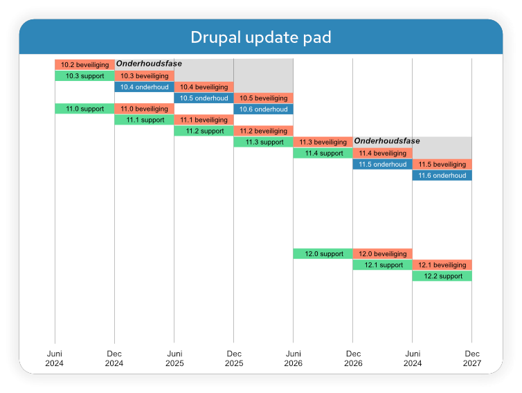 Tabel overzicht van het Drupal upgrade pad tot en met 2027