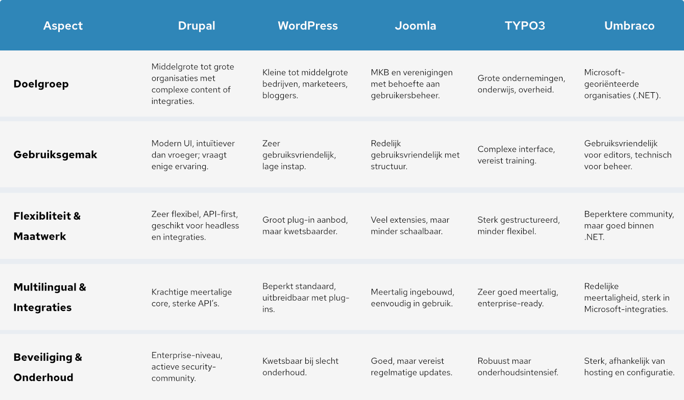 Afbeelding van een tabel met de vergelijking tussen Drupal en andere CMS'en