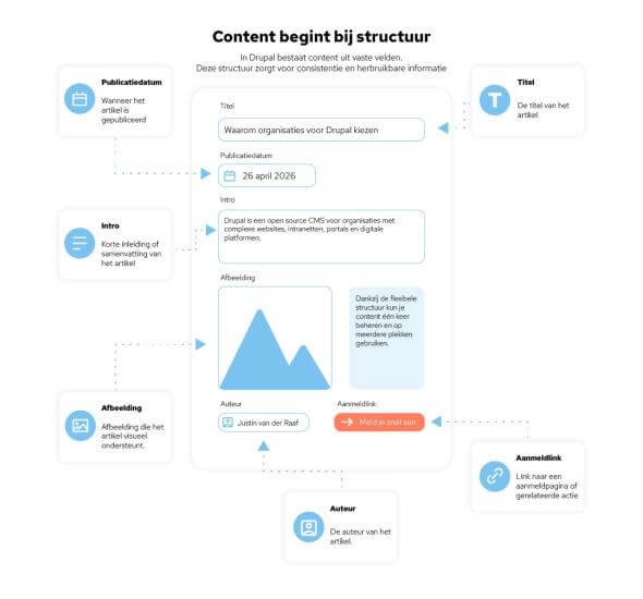 Drupal content structuur